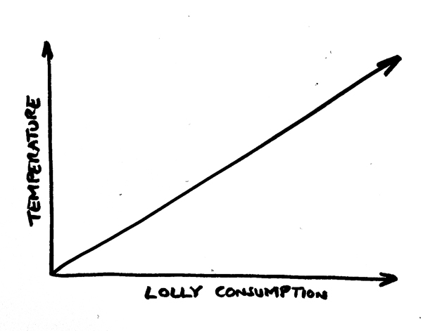 The higher the temperature, the more lollies you eat